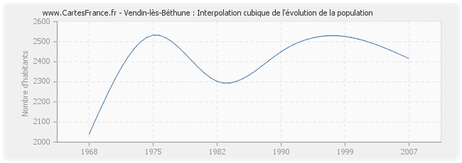 Vendin-lès-Béthune : Interpolation cubique de l'évolution de la population