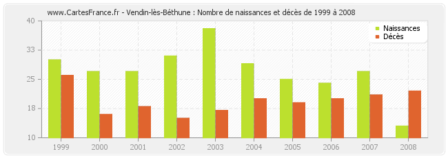 Vendin-lès-Béthune : Nombre de naissances et décès de 1999 à 2008