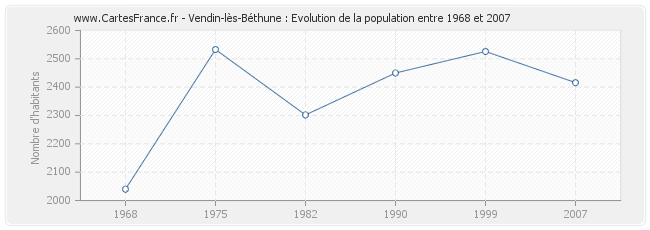 Population Vendin-lès-Béthune