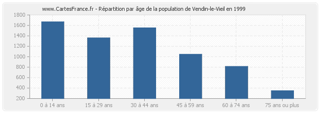 Répartition par âge de la population de Vendin-le-Vieil en 1999