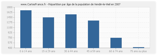 Répartition par âge de la population de Vendin-le-Vieil en 2007