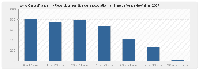 Répartition par âge de la population féminine de Vendin-le-Vieil en 2007