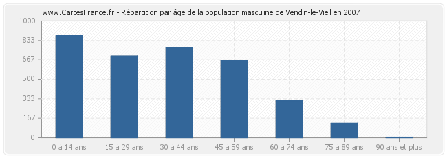 Répartition par âge de la population masculine de Vendin-le-Vieil en 2007