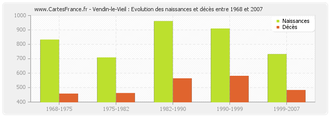 Vendin-le-Vieil : Evolution des naissances et décès entre 1968 et 2007