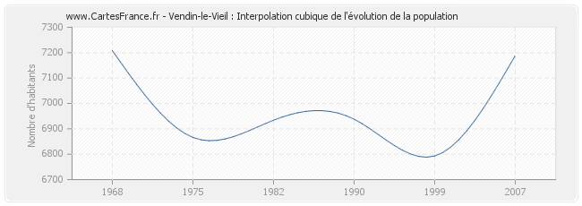 Vendin-le-Vieil : Interpolation cubique de l'évolution de la population