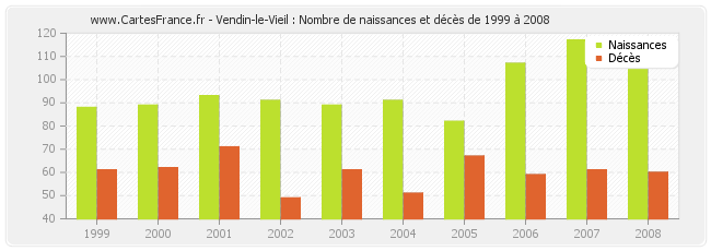 Vendin-le-Vieil : Nombre de naissances et décès de 1999 à 2008