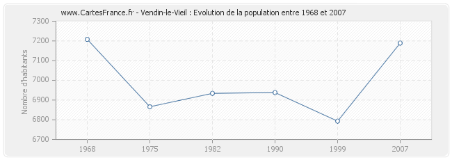 Population Vendin-le-Vieil