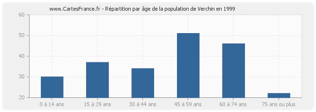 Répartition par âge de la population de Verchin en 1999