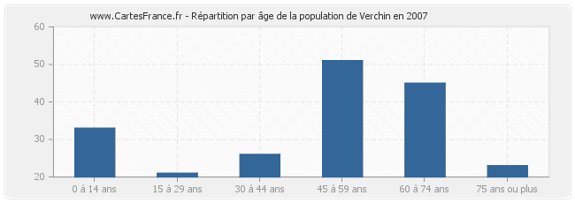 Répartition par âge de la population de Verchin en 2007