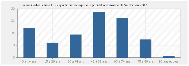 Répartition par âge de la population féminine de Verchin en 2007