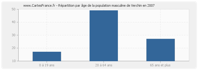Répartition par âge de la population masculine de Verchin en 2007