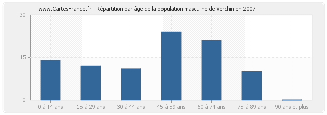 Répartition par âge de la population masculine de Verchin en 2007