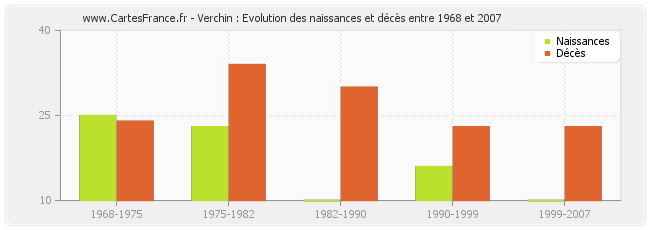 Verchin : Evolution des naissances et décès entre 1968 et 2007