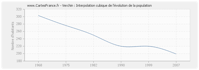 Verchin : Interpolation cubique de l'évolution de la population