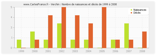 Verchin : Nombre de naissances et décès de 1999 à 2008