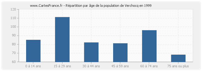 Répartition par âge de la population de Verchocq en 1999