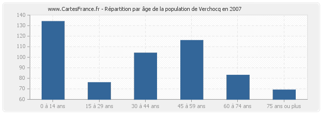 Répartition par âge de la population de Verchocq en 2007