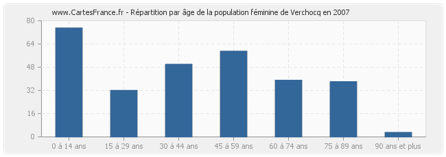 Répartition par âge de la population féminine de Verchocq en 2007