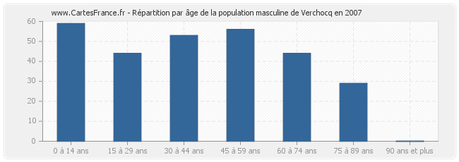 Répartition par âge de la population masculine de Verchocq en 2007