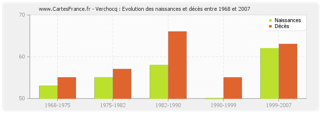 Verchocq : Evolution des naissances et décès entre 1968 et 2007