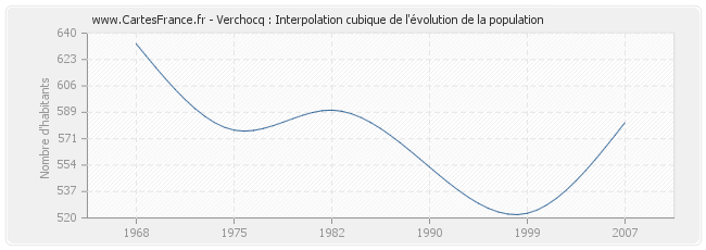 Verchocq : Interpolation cubique de l'évolution de la population