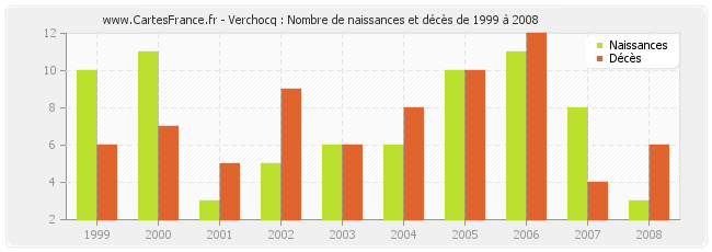 Verchocq : Nombre de naissances et décès de 1999 à 2008