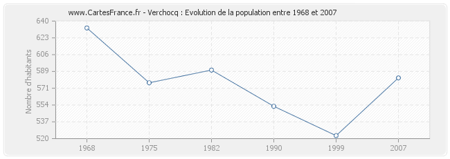 Population Verchocq
