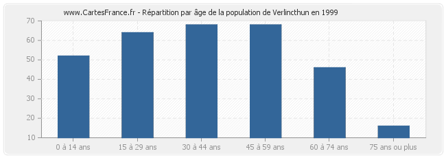 Répartition par âge de la population de Verlincthun en 1999