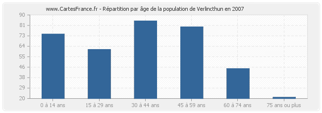 Répartition par âge de la population de Verlincthun en 2007