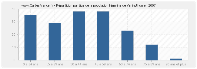 Répartition par âge de la population féminine de Verlincthun en 2007