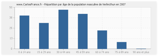 Répartition par âge de la population masculine de Verlincthun en 2007
