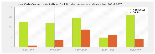 Verlincthun : Evolution des naissances et décès entre 1968 et 2007