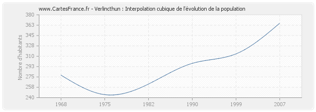 Verlincthun : Interpolation cubique de l'évolution de la population