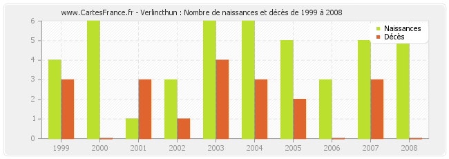 Verlincthun : Nombre de naissances et décès de 1999 à 2008