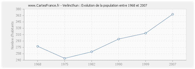 Population Verlincthun