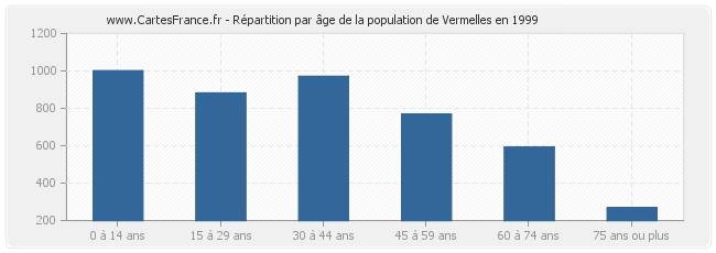 Répartition par âge de la population de Vermelles en 1999