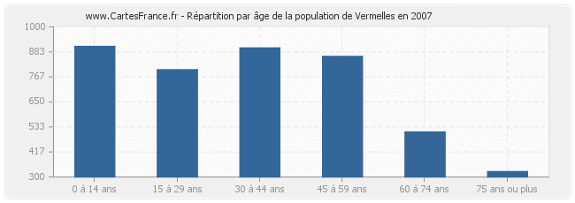 Répartition par âge de la population de Vermelles en 2007