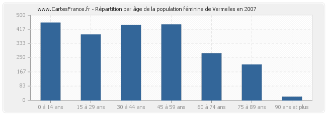 Répartition par âge de la population féminine de Vermelles en 2007