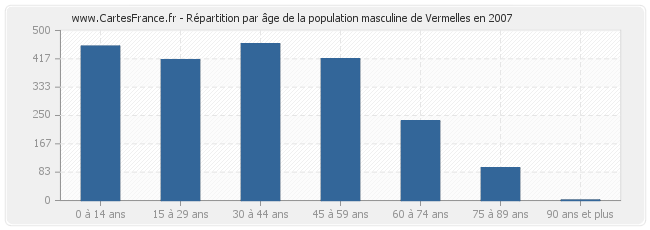 Répartition par âge de la population masculine de Vermelles en 2007