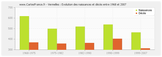 Vermelles : Evolution des naissances et décès entre 1968 et 2007