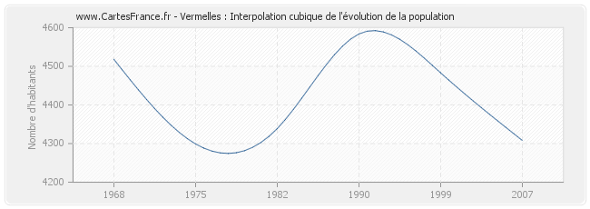 Vermelles : Interpolation cubique de l'évolution de la population