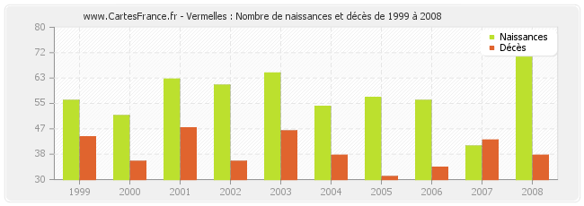 Vermelles : Nombre de naissances et décès de 1999 à 2008