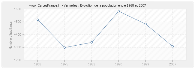 Population Vermelles