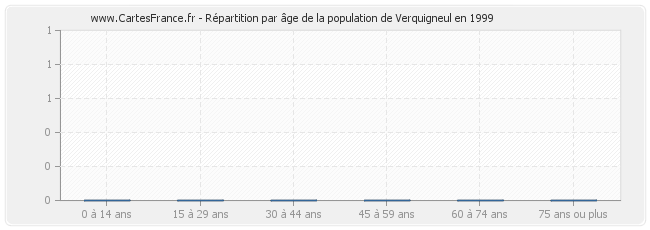 Répartition par âge de la population de Verquigneul en 1999
