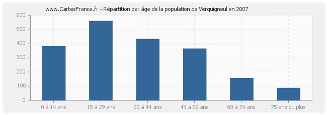 Répartition par âge de la population de Verquigneul en 2007