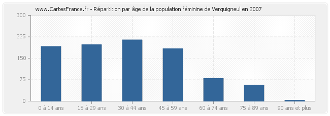 Répartition par âge de la population féminine de Verquigneul en 2007
