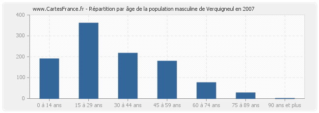 Répartition par âge de la population masculine de Verquigneul en 2007