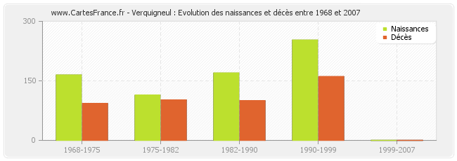 Verquigneul : Evolution des naissances et décès entre 1968 et 2007