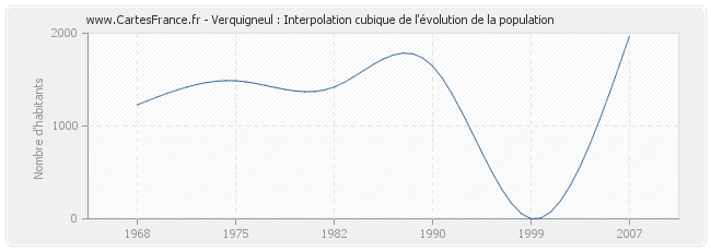 Verquigneul : Interpolation cubique de l'évolution de la population