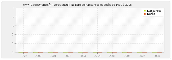 Verquigneul : Nombre de naissances et décès de 1999 à 2008